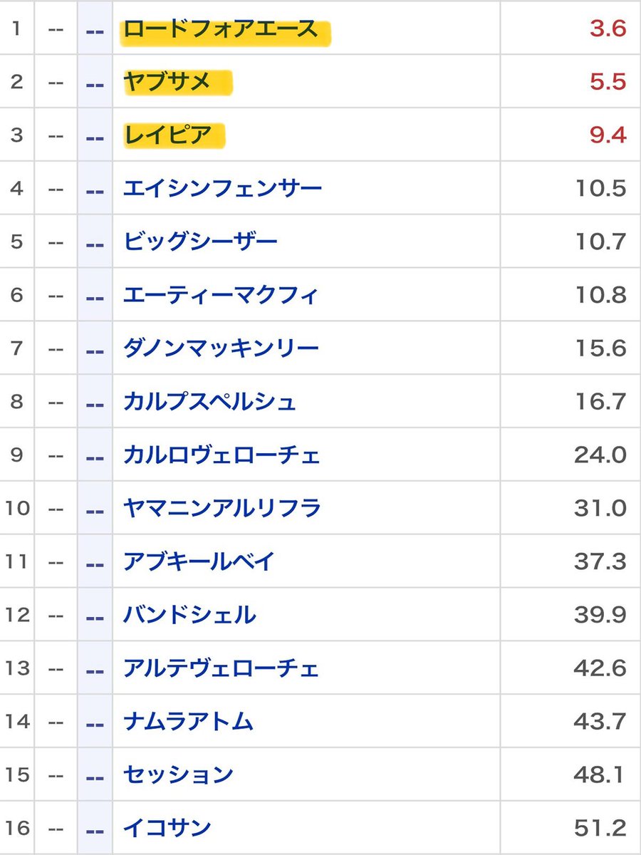 sashiko_keiba's tweet photo. シルクロードSですが
今年も上位3頭が飛ぶかも。
━━━━━━━━━━━━

昨年のシルクロードSは

1着：9番人気
2着：10番人気
3着：4番人気

と1〜3番人気が
全て飛んで大波乱に。

今年の上位人気は
・ロードフォアエース
・ヤブサメ
・レイピア
ですが本当に信用しますか？

30時間以上かけて
上位3頭を分析した見解が
欲しい人は『いいね&RP』して。