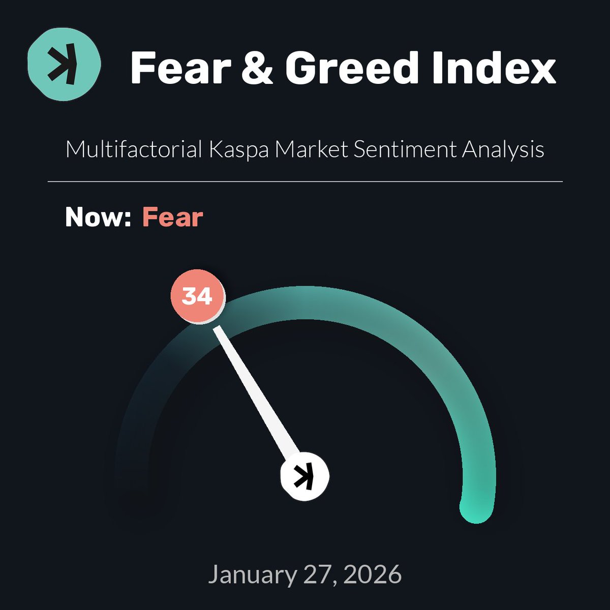 Kaspa Fear & Greed Index is 34 — Current price: $0.03894 $KAS #Crypto #Kaspa  #FearGreedIndex