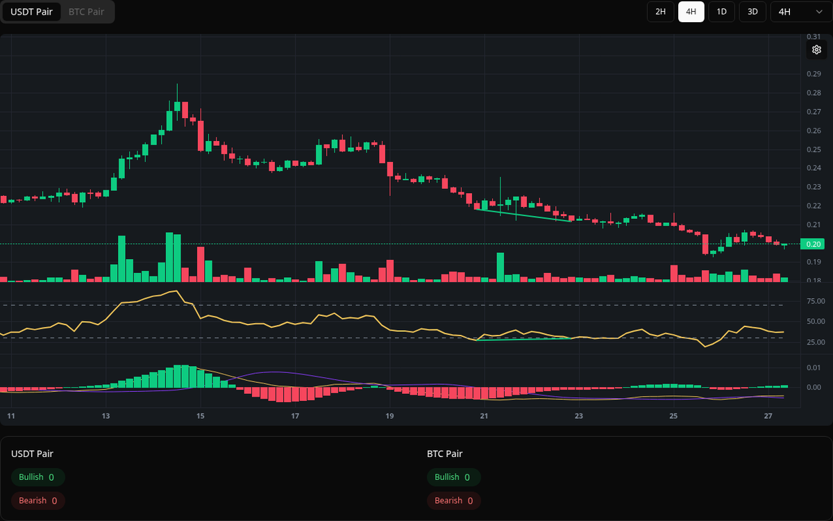 🟢 Bullish COW Symbol: COW/USDT Timeframe: 4h Price: 0.2116 Volume: 359.16K  #COW #Divergence #BuySignal