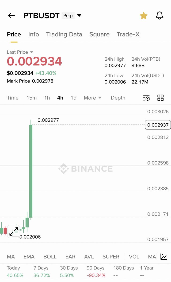 Cryptobullmaker's tweet photo. $Ptb ruling #Binance top 1 gainer 

50% 

Will post next $Ptb after 250 likes ❤️ https://t.co/v6xy4OdpAu