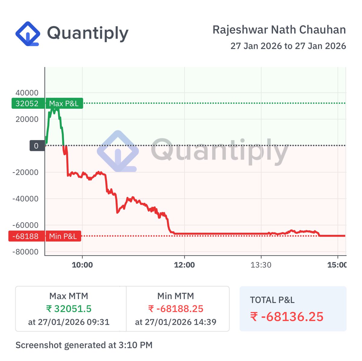 RajeshwarC35482's tweet photo. 🟥 Day 101

Date: 27/01/2026 (Tuesday)
Execution: Automated(Algo)

Capital: ₹20,00,000
Daily PnL: –₹68,136 (–3.41%)
Monthly Return (Jan MTD): –2.42%

Total PnL: ₹2,96,264
Total ROI: 14.81%
Win Days: 61 | Loss Days: 40

#AlgoTrading #Sensex #Nifty #OptionSelling #FNO #quantiply https://t.co/aReF5rkX0y
