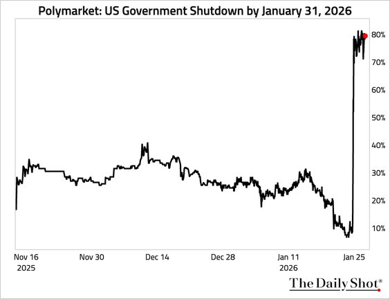 LanceRoberts's tweet image. Polymarket betting odds of a #Government #shutdown by Jan 31st are now 80%.
