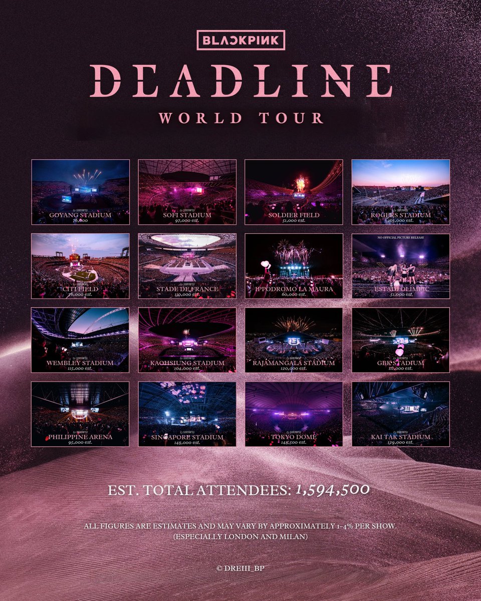 dreiii_bp's tweet image. BLACKPINK DEADLINE WORLD TOUR 

Cities: 16/16
Shows: 33/33
Est. Attendees: 1,594,500

#DEADLINE_WORLDTOUR