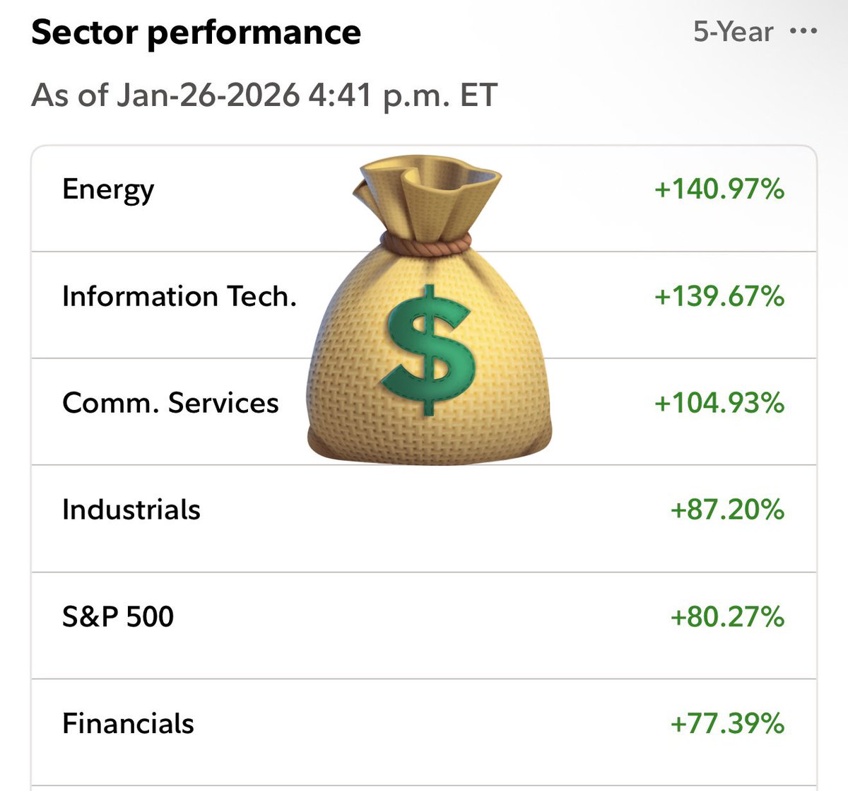 NegritudePHL's tweet photo. #StockTrading*  and by a MF lot.  Don't fall for this propaganda. The BEST sports betters have ROI of 4%-10%. The LAZIEST stock investor would've smashed that by just holding SPY(S&amp;P 500). 

😂😂 my MOST conservative portfolio did 15.8%. No options. Bet on stocks, thank me later. https://t.co/HiXE9cqoLf