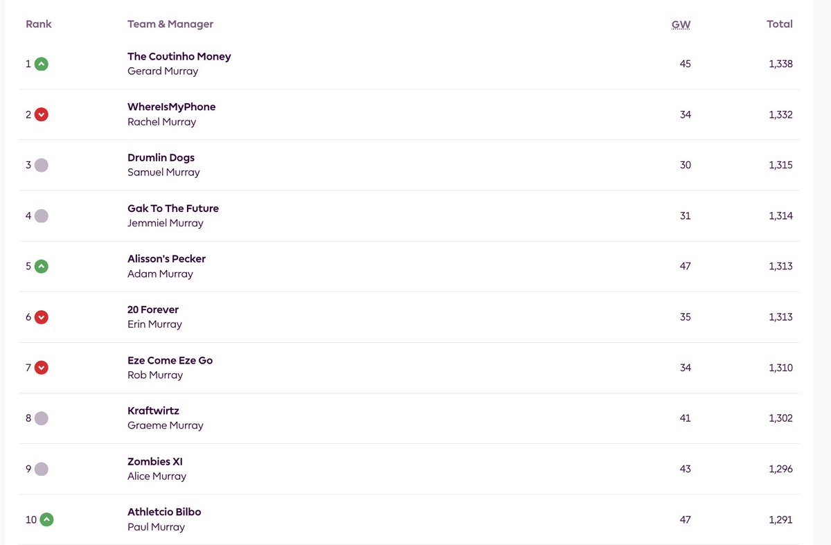 A low scoring week saw  Gerard Murray's The Coutinho Money pinch the lead in the Murrays Who Tweet Fantasy Premier League. Top points scorer was relegation threatened Alex Murray, whose team, Delapidated, scored 68 points!