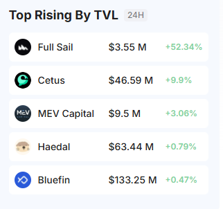 suiscanofficial's tweet photo. @FullSailFi And that growth reflects on-chain 🔎
Full Sail is in Top 5 by TVL growth on Suiscan 📈 https://t.co/3HAuBWvkDx