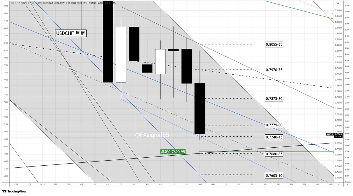 かもがわ｜長期投資は金を買います (@FXsignal55) / Posts / X