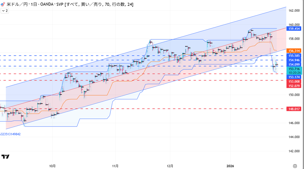 現在のドル円153.7円に対して レジスタンスライン 154.0円、154.5円、155.0円 サポートライン  153.0円、152.0円、148.0円 もし152.0円を下回ったら一気に落ちそうだな🤔 #FX #FX初心者 #レジサポ