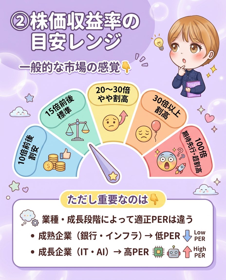 株価収益率（PER）って知ってますか？🤔 PERとは、株価がその会社の利益の何倍まで買われているかを表す指標です 計算式はとてもシンプル👇 株価 収益率（PER）＝ 株価 ÷ 1株利益（EPS） 例えば 株価1,000円、EPS100円なら PERは10倍。 つまり「利益10年分の価格で株を買っ  ...