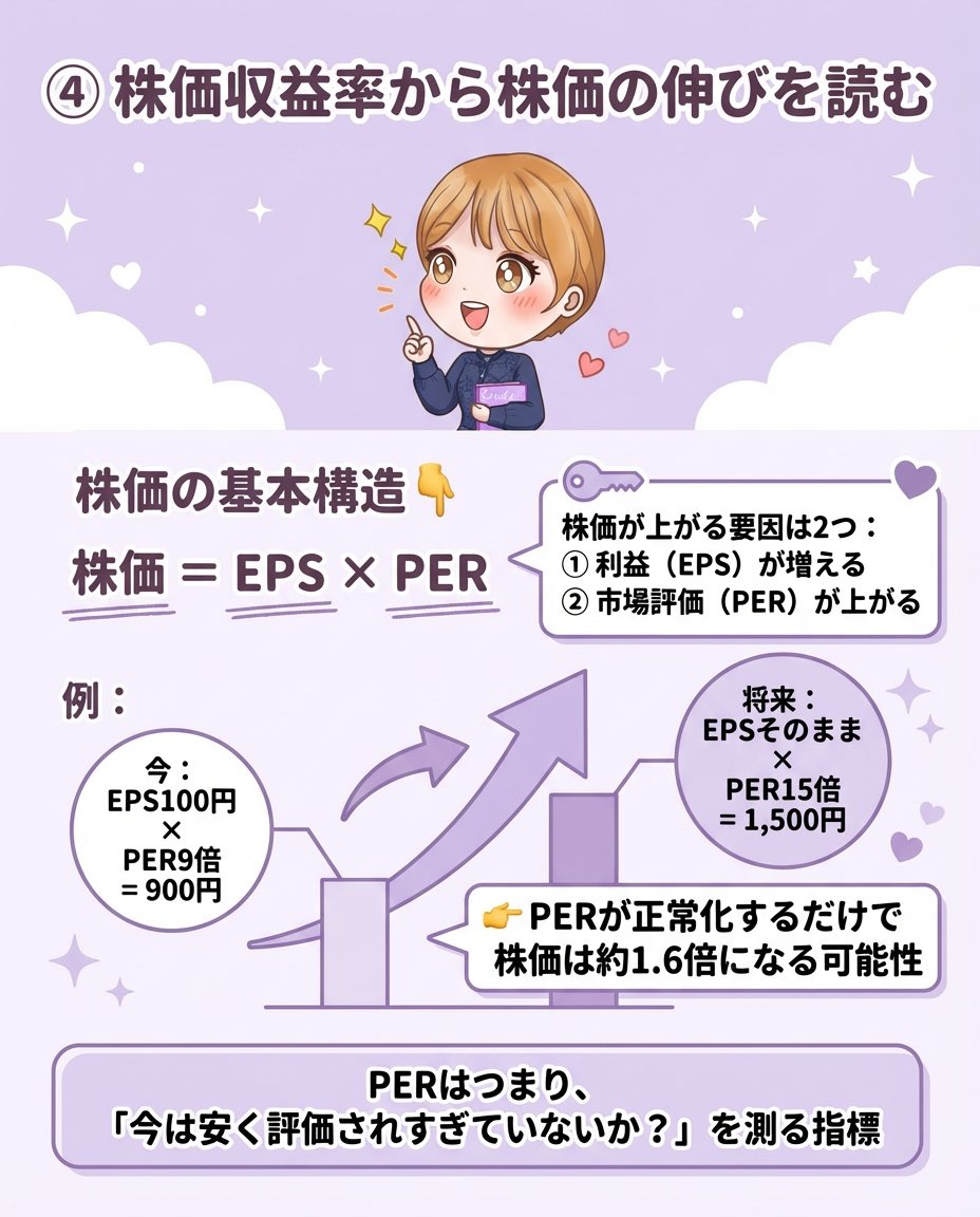 株価収益率（PER）って知ってますか？🤔 PERとは、株価がその会社の利益の何倍まで買われているかを表す指標です 計算式はとてもシンプル👇 株価 収益率（PER）＝ 株価 ÷ 1株利益（EPS） 例えば 株価1,000円、EPS100円なら PERは10倍。 つまり「利益10年分の価格で株を買っ  ...