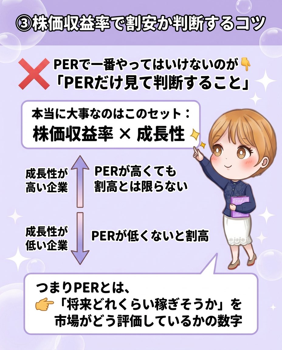 株価収益率（PER）って知ってますか？🤔 PERとは、株価がその会社の利益の何倍まで買われているかを表す指標です 計算式はとてもシンプル👇  株価収益率（PER）＝ 株価 ÷ 1株利益（EPS） 例えば 株価1,000円、EPS100円なら PERは10倍。  つまり「利益10年分の価格で株を買っ ...