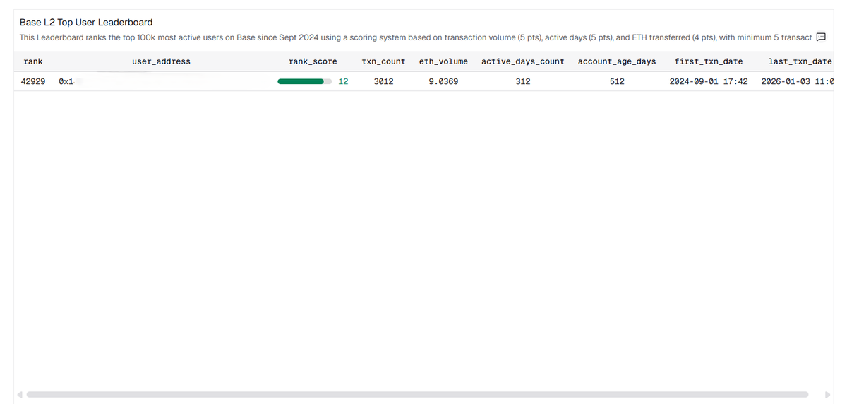 ไปครับ ไปลองเช็คอันดับ <a href="/base/">Base</a> กันดูครับ ผมว่าอันดับดีๆอาจจะมีผลต่อเเอร์ดรอป $BASE เเน่นอน
.
ทางไป : dune.com/0xmoh/base-met…