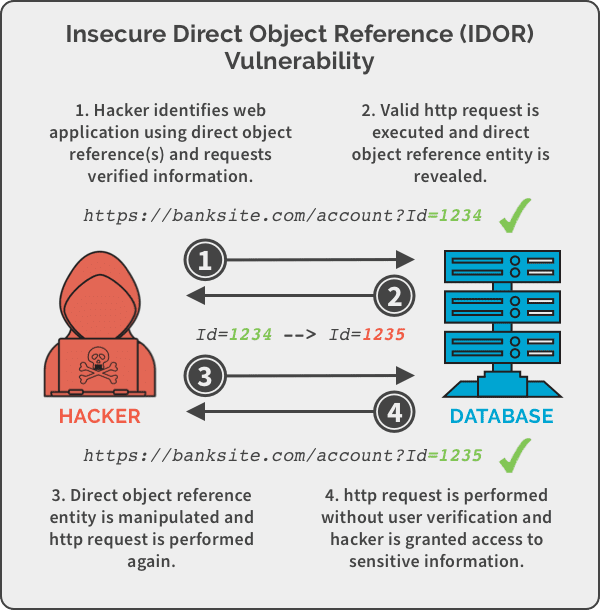 viehgroup's tweet photo. IDOR (Insecure Direct Object Reference)

Impact: Users could access other users’ private data

Root Cause: Missing authorization check on API requests

PoC Insight:
By changing the user_id in an API request, attackers accessed data they didn’t own.

Lesson:
Never trust client-controlled IDs. Always validate ownership server-side.

#HackerOne #BugBounty #CyberSecurity #Pentesting