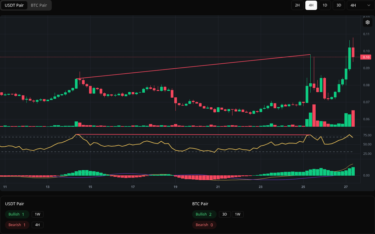 🔴 Bearish AXL Symbol: AXL/USDT Timeframe: 4h Price: 0.098 Volume: 44.79M # AXL #Divergence #SellSignal