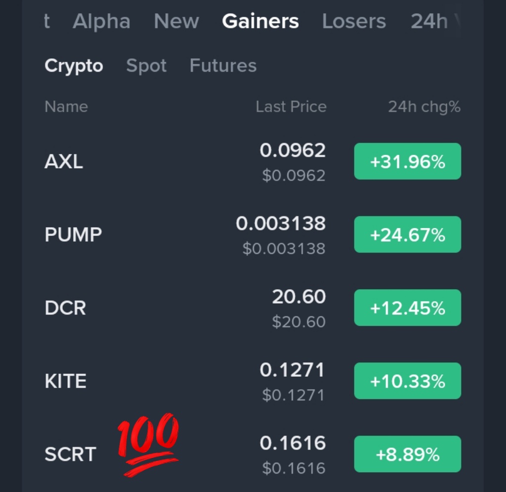SCRT entered the top gainer list. Up 6% from our entry. Market is weak, so  moves are small. Still catching profits even in tough conditions.