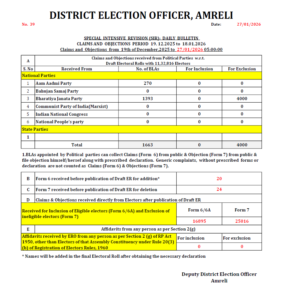 District Election Office Amreli tweet media