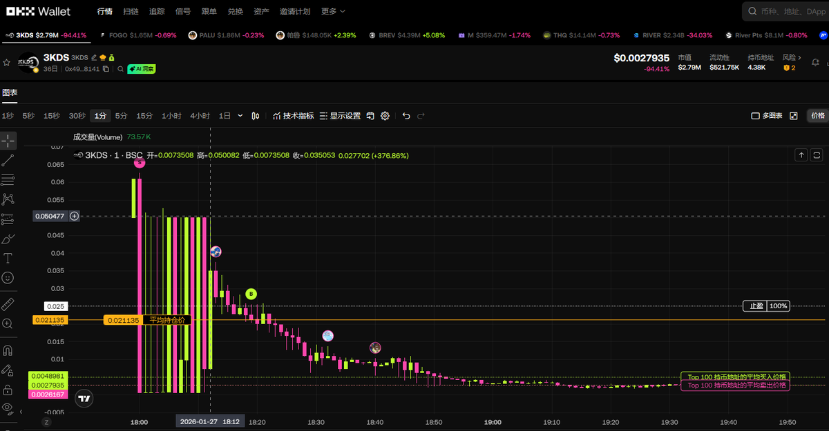 一直都觉得OKX钱包的boost上选的项目都挺严谨的

这次选的这个 $3KDS 跟貔貅盘一样

👉先是领完代币，显示市值6千万，0.06U，卖出瞬间以0.0007U的价格卖出。

👉后面以0.021U买入，吃个饭一路跌到最低0.0017U。

👉六千万市值 到 一百多万市值就一个多小时。

不知道徐总对此是如何看的？这就是OK