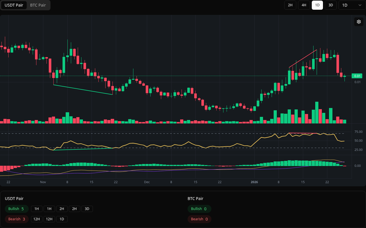 🔴 Bearish ACH Symbol: ACH/USDT Timeframe: 1d Price: 0.01285 Volume: 1.04B # ACH #Divergence #SellSignal
