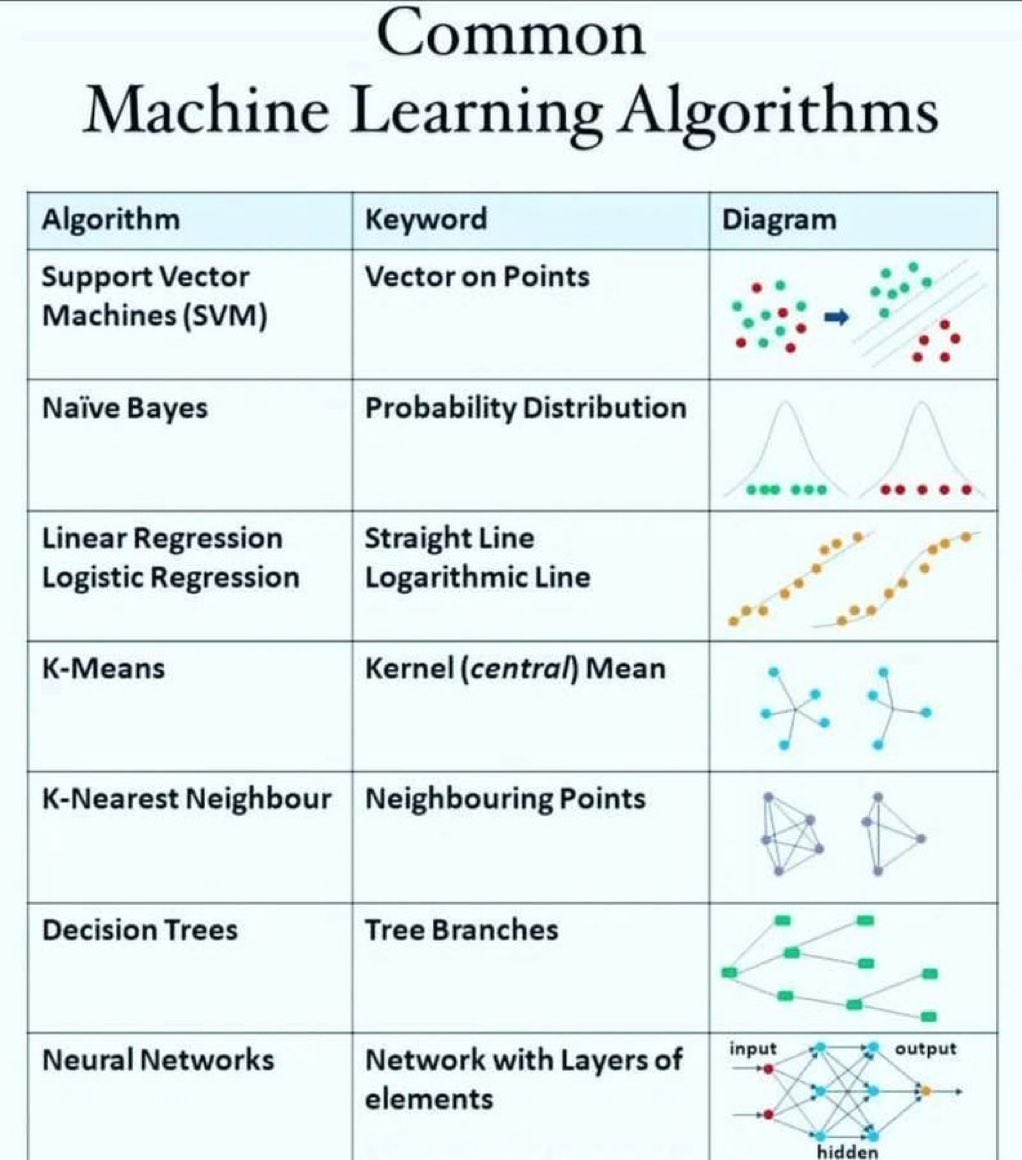 PythonPr's tweet image. Machine Learning Algorithms