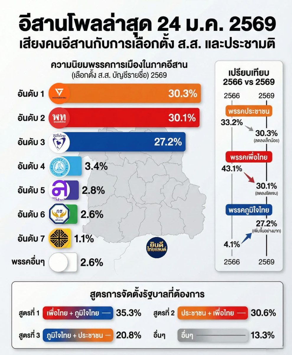 ทำไมที่ผ่านมาพรรคส้มถึงยอมเลือกอนุทินเป็นนายก ไม่เกี่ยวกับแก้รัฐธรรมนูญที่อ้างเลย (ใครตามแต่แรกจะรู้ส้ม-น้ำเงินไม่ร่วมสังฆกรรมแก้รธนในสมัยพทเป็นรัฐบาล)

แต่ส้มต้องการล้มแดงเลยดึงน้ำเงินขึ้นให้ดูดสสอีสานไปเยอะๆลดฐานเสียงพรรคแดงให้มากสุด และพรรคส้มผิดคาดพอสมควรกับกระแสอ.เชนที่มาแรง