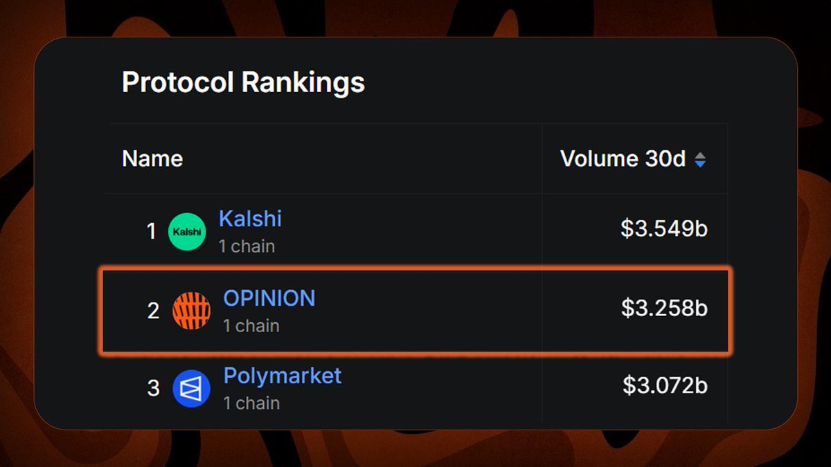 I’ve had using all big 3 of prediction markets

And there are clear reasons why I prefer <a href="/opinionlabsxyz/">Opinion ⁒</a>

Opinion is backed by YZi Labs and has raised $5M from YZi Labs, Amber Group, and other strong investors

In a very short time, it has already climbed into the top 2