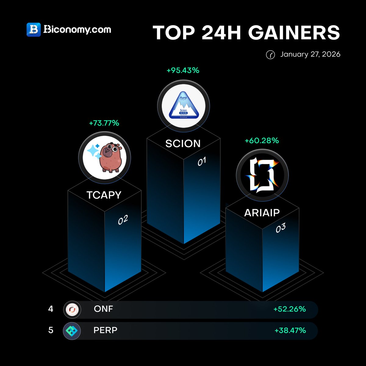 📊 #BiconomyCom Market Stats 🚀 📈 24h Top Gainers 📈 $SCION $TCAPY >  @Ton_Capy $ARIAIP > @Aria_Protocol $ONF > @OracleFND $PERP > @perpprotocol  ✓Trade #Crypto on @BiconomyCom #cryptomarket