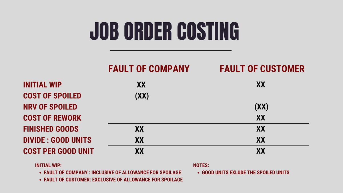 📌Job Order Costing