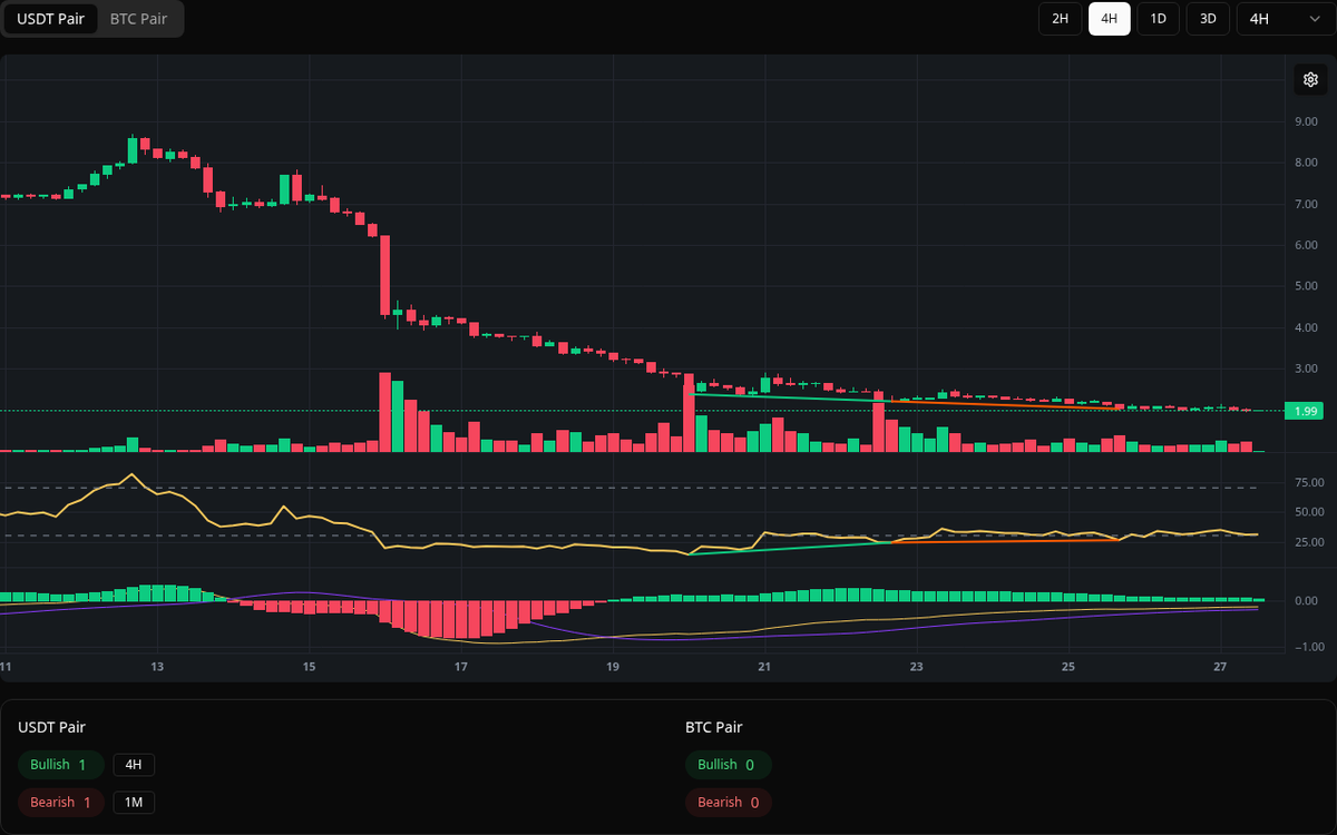 🟢 Bullish PROM Symbol: PROM/USDT Timeframe: 4h Price: 2.208 Volume:  473.83K #PROM #Divergence #BuySignal