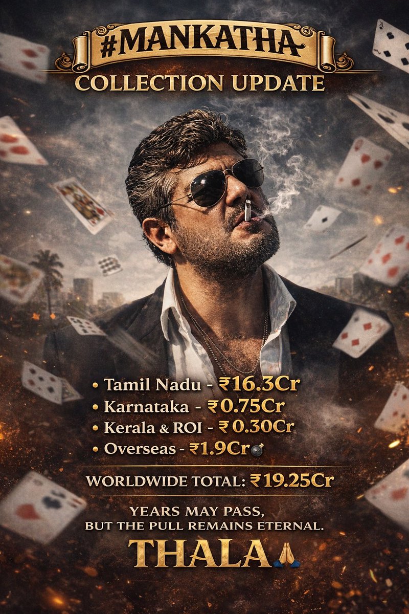 TFC_mass's tweet photo. ALL TIME HIGHEST. GAME OVER.

#Mankatha - 16.3Cr+ in TN &amp;
19.2Cr in 4 days - Kollywood re release record 🏆

#MankathaRerelease is setting new trends in everything from celebration to box office 🔥

THALA #AjithKumar 🛐🔥 https://t.co/H6sVsfqdbA