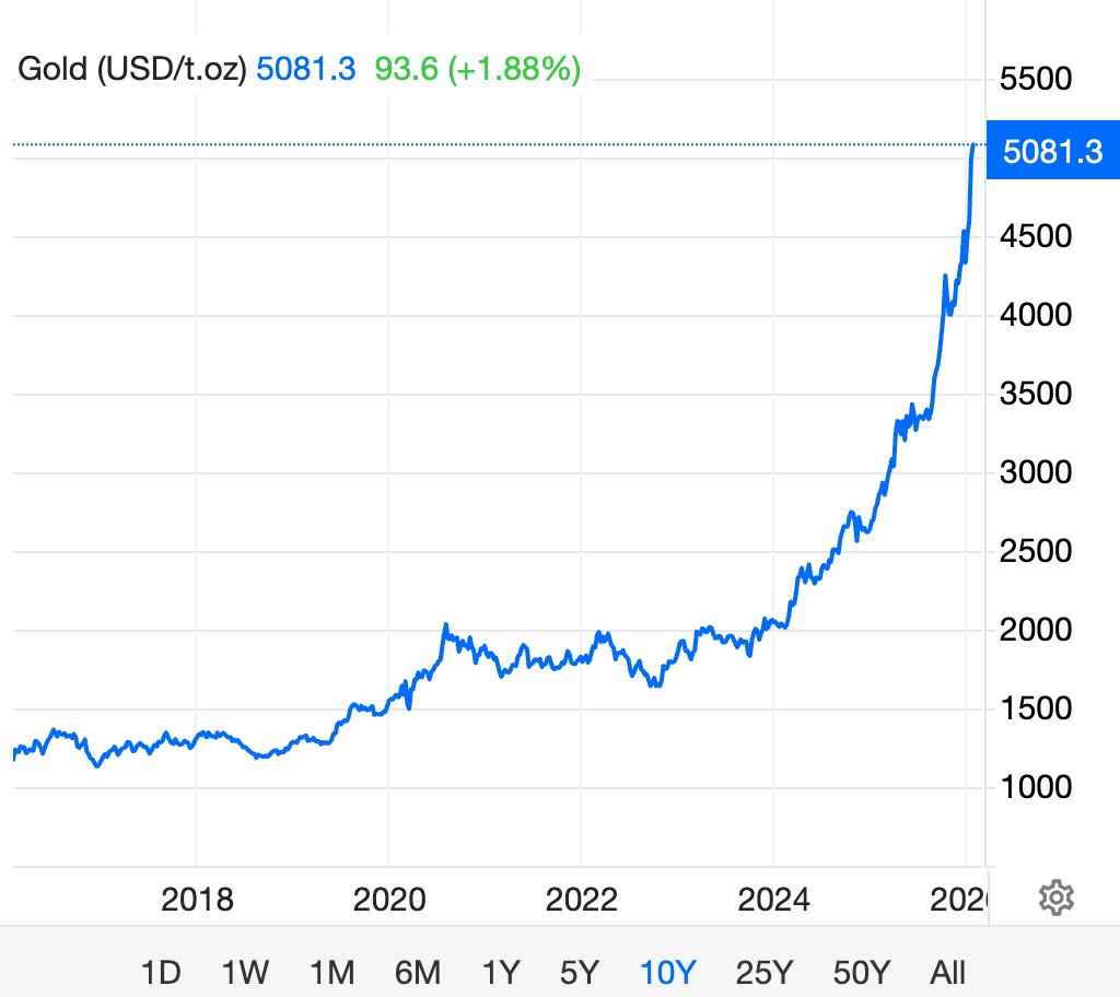 luke_broyles's tweet image. You've heard "gold and Bitcoin will go vertical" for YEARS now...

✅Gold has gone vertical.
✅Bitcoin is next.
Here is why: 👇

Expect $300,000+ Bitcoin minimum.📈