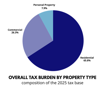 AKBorn907's tweet photo. In reality over 65% of the tax base is residential. https://t.co/XReyLlUvOm