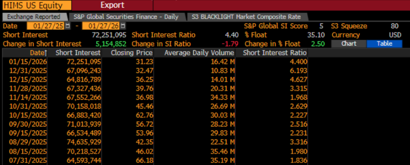 $HIMS shorts.

Up again.  Now up too 72.2M shares short. 35% of float.

Por el amor de dios!  (Apologies if my Korean is broken.)