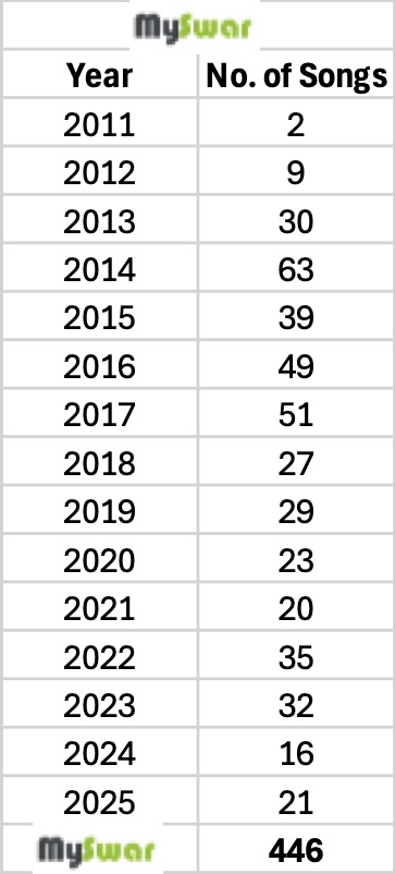 It's as good a time as any to recap Arijit Singh's playback singing career in Hindi films, so here goes:

He has sung 446 Hindi film songs in 15 years, from 2011 to 2025. About 30 songs a year. Not as prolific as many think.
