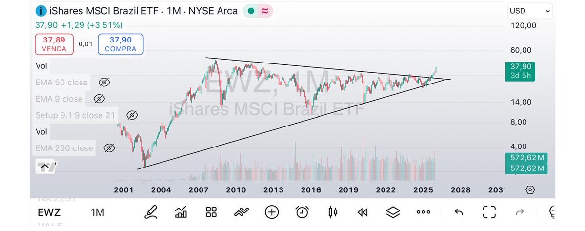 Grafico do IBOV em dolar (que é o custo de oportunidade pro gringo). Isso é super buy galático.

Por isso eles estao empurrando nosso índice