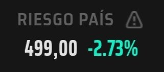 🚨ATENCIÓN | 🇦🇷 El riesgo país rompió el piso de los 500 puntos y suben los bonos argentinos