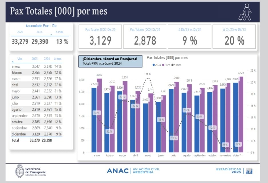 Dato. El 2025 cerró con récord de pasajeros transportados en avión. Diciembre creció 9% vs 12/24 y 13% en acumulado anual. Total, 33.279.000 pasajeros. En cabotaje creció 9% y en internacional 18%.
