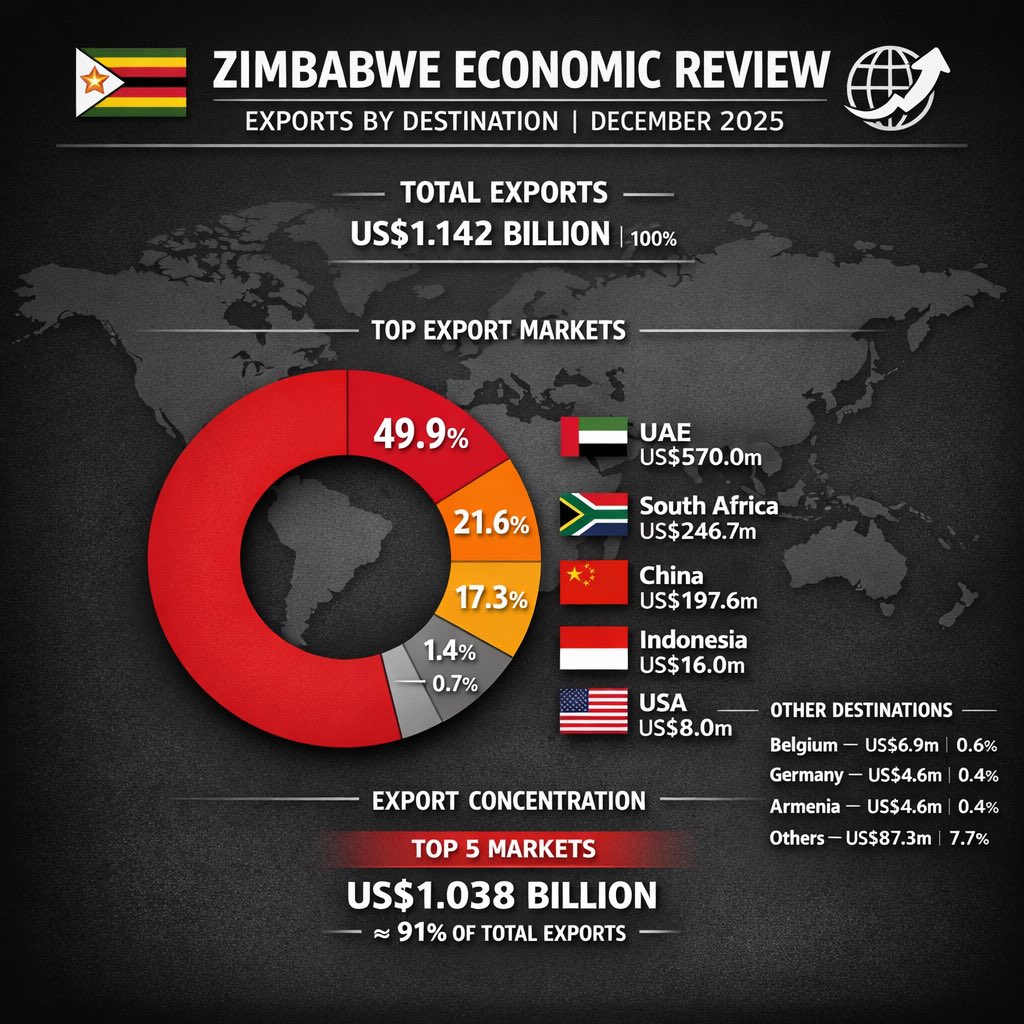 ZIMBABWE EXPORTS BY DESTINATION — DECEMBER 2025 TOTAL EXPORTS: US