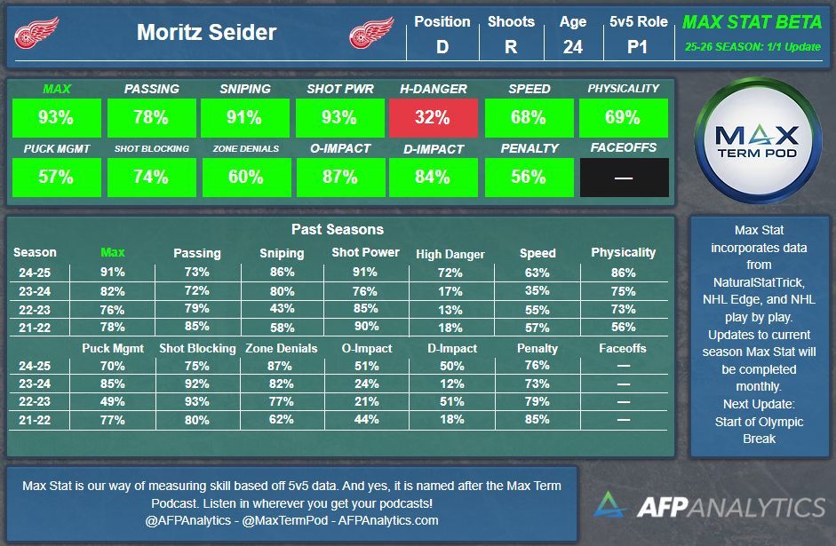 AFPAnalytics's tweet photo. We've seen some calls recently for Detroit Red Wings defenseman Mo Seider to be more firmly in the Norris Trophy conversation... Yeah, he should be. #LGRW #MaxStat https://t.co/vndwTwNyPW
