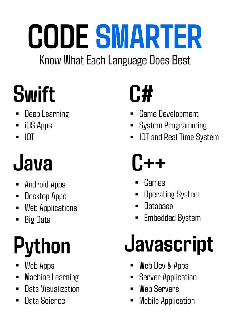 The_Coder_v4's tweet photo. Know what each language does best:

#swift #python #c_sharp #java #cpp #javascript https://t.co/3jjbF84jFD