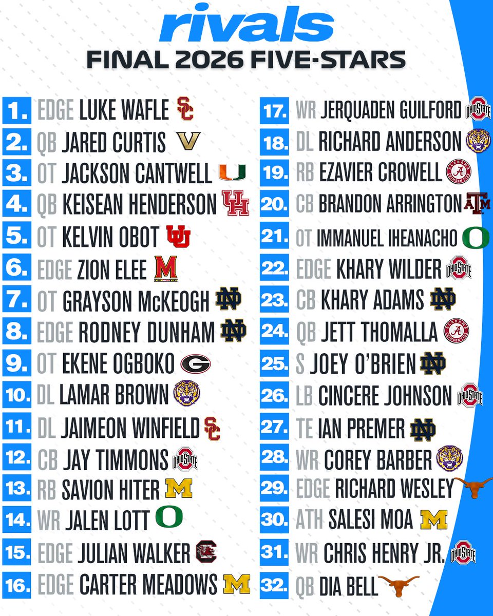 Rivals's tweet image. 🚨NEW🚨 Final 2026 Rivals300 five-stars⭐️

Breakdown via @CharlesPower: on3.com/rivals/news/fi…