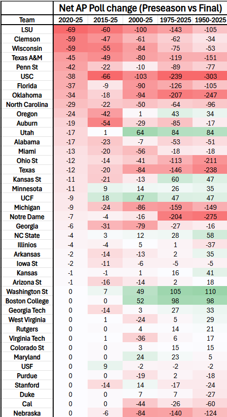 jjfuller72's tweet photo. Top 10 most overrated teams since 2020 per AP Preseason vs Final poll (see figures for longer data points for each team):

LSU
Clemson
Wisc
TAMU
Penn St
USC
Florida
OU
UNC
Oregon

Top 10 Most Underrated:

BYU
Indiana
Ole Miss
Tulane
TCU
Northwestern
UW
Boise St
Texas Tech
Houston

(Teams that started and finished unranked in any given year all received a rank of 30th and then the preseason/final rankings were compared to that figure for calculations)