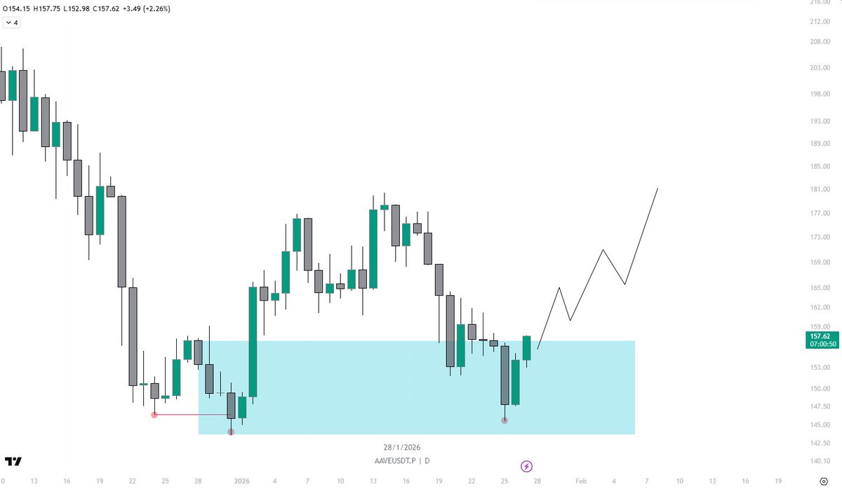 $AAVE (1D) ICT \ NFA

After the big dump, price went into a clear dealing range (blue) around ~144–156. That’s the classic “chop zone” where market makers farm both sides and turn traders into exit liquidity.

Liquidity story: we got sell-side swept multiple times (wicks into the