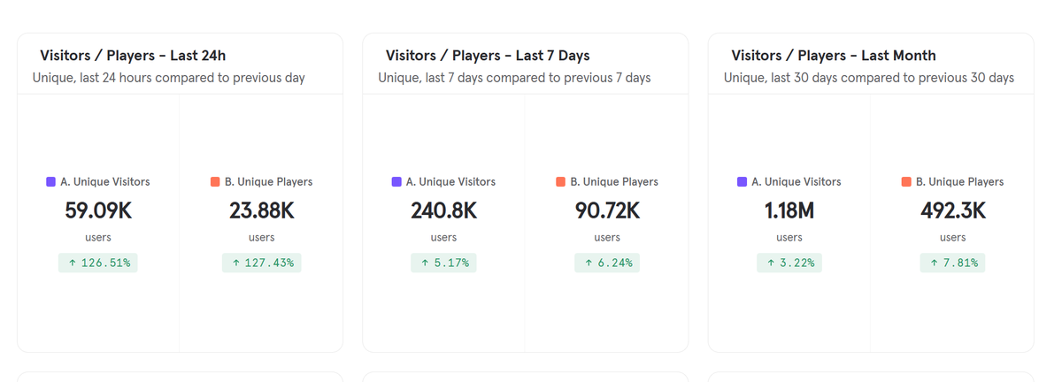Again Yap Yap Yap while projects close down and investors lose everything 

#Bitcoin $BTC $ETH $SOL once started movements, it rallied the troops to hold into Billion Dollar Valuations. Trillions in value created 

Now people wait for failure. Imagine backing <a href="/hytopia/">HYTOPIA</a> (24 hr