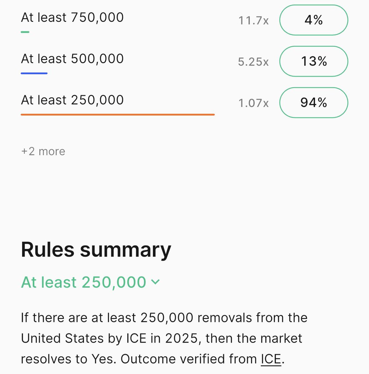 PredictionEdge's tweet image. How many deportations happened in 2025 under President Trump?

@Kalshi traders are still undecided because @ICEgov has not updated their website.

I wonder if @DHSgov will update their website to get a final number here