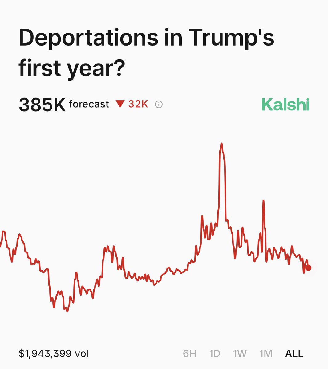 PredictionEdge's tweet image. How many deportations happened in 2025 under President Trump?

@Kalshi traders are still undecided because @ICEgov has not updated their website.

I wonder if @DHSgov will update their website to get a final number here