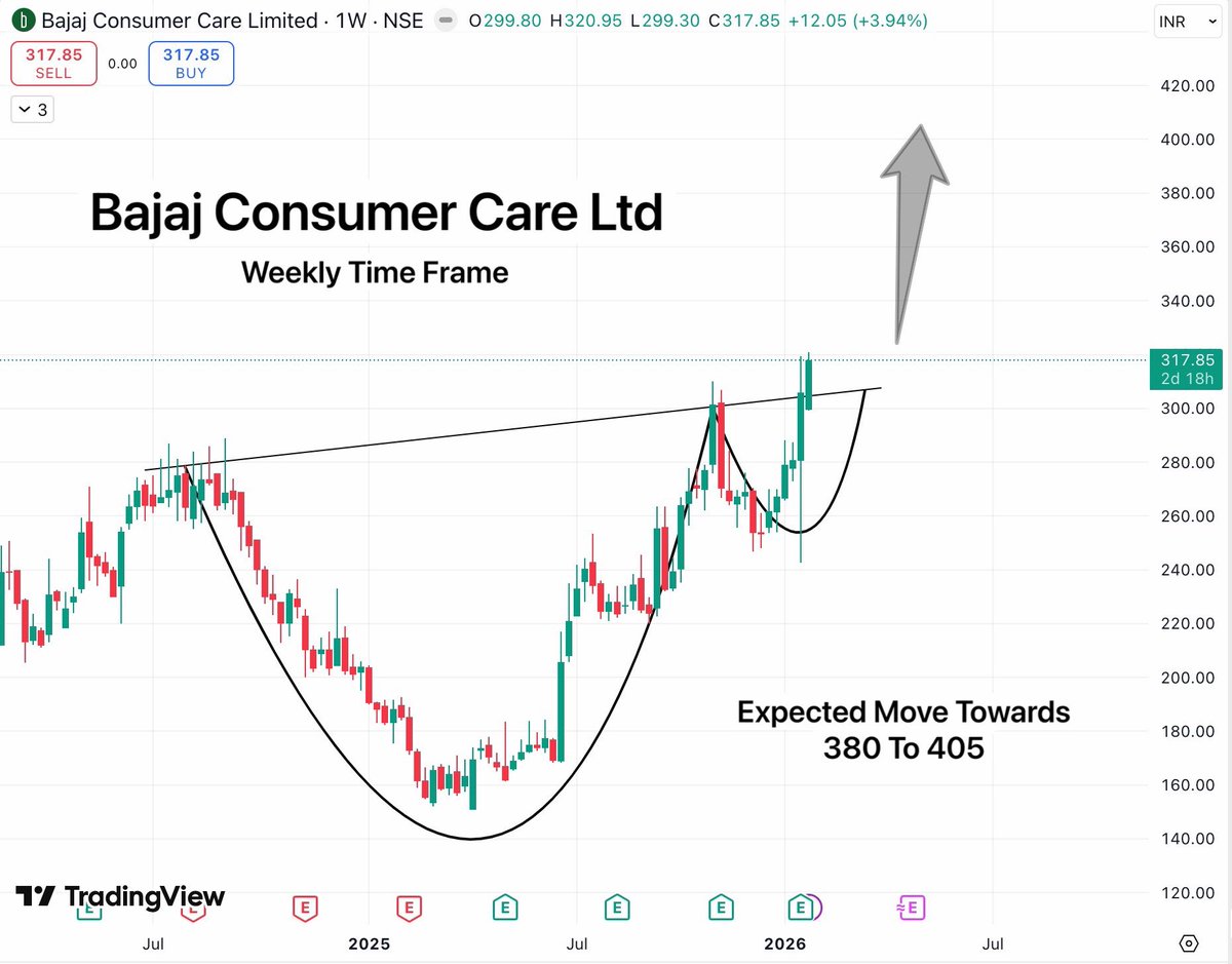 TradeTeam_'s tweet photo. Bajaj Consumer Care Ltd

Screener has shortlisted this reversal breakout setup, along with recent smart money inflow tag.

The C&H structure tells the same story, liquidity sweep below 280 and then a sharp reversal breakout.

#StockMarketIndia #BreakoutStock #Budget2026 #StocksToBuy #StocksToWatch #SwingTrading #investing #FIIs