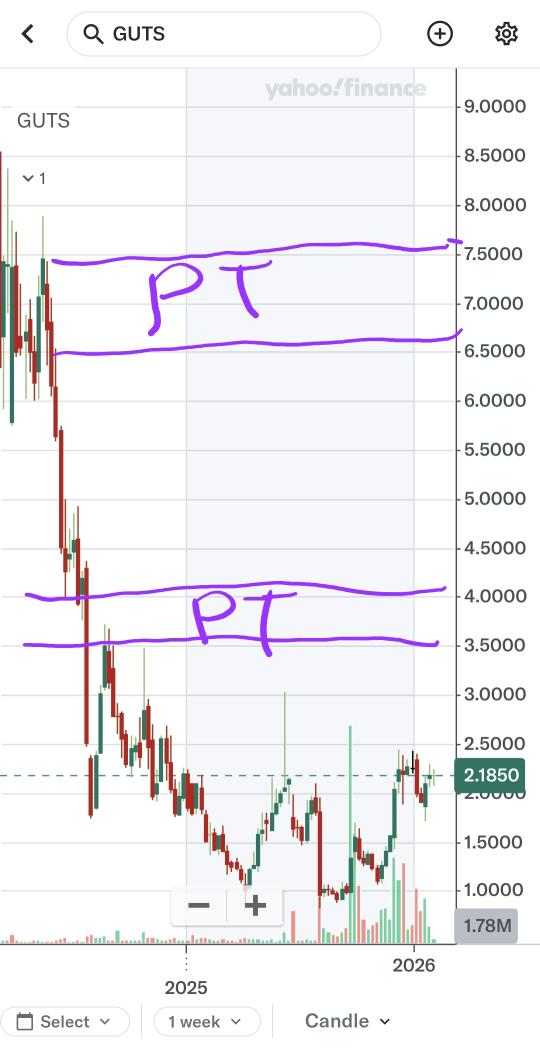 SimpleHumble4's tweet image. My $GUTS feeling its $7+. 
Morning sellout was because of stop losses. People who bought last night around $3 , got panicked. Its backing up, might close to $3 EOD or AH.