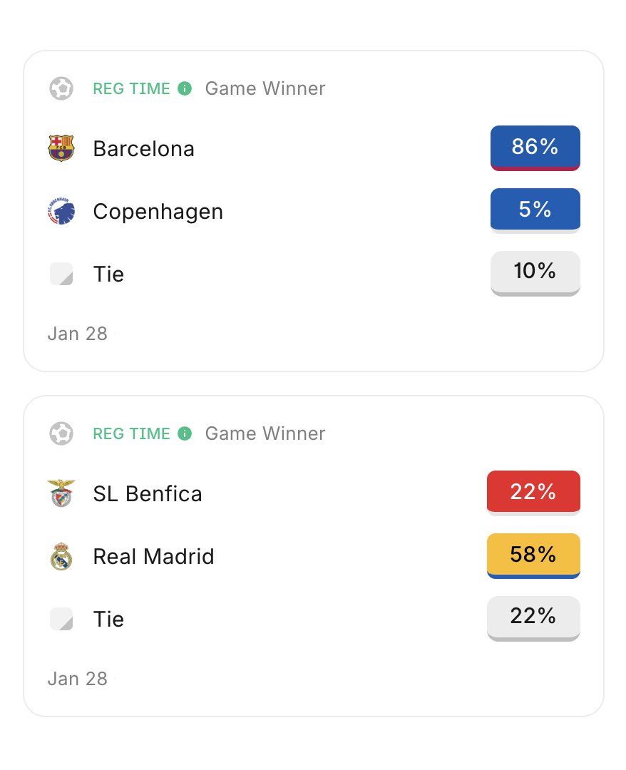 KalshiES's tweet image. El Barça es claro favorito para ganar mañana en Champions, mientras que el Real Madrid tiene un 58% de probabilidades