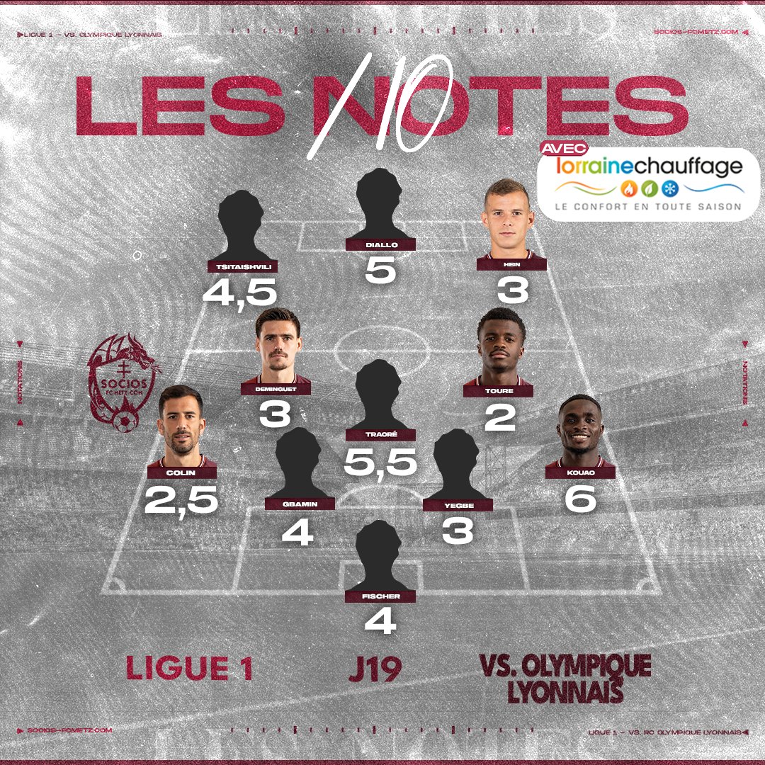 sociosfcmetz's tweet photo. 📉 #FCMOL : Les notes des joueurs du #FCMetz attribuées par notre rédaction ! https://t.co/wk3fAkUXnI
