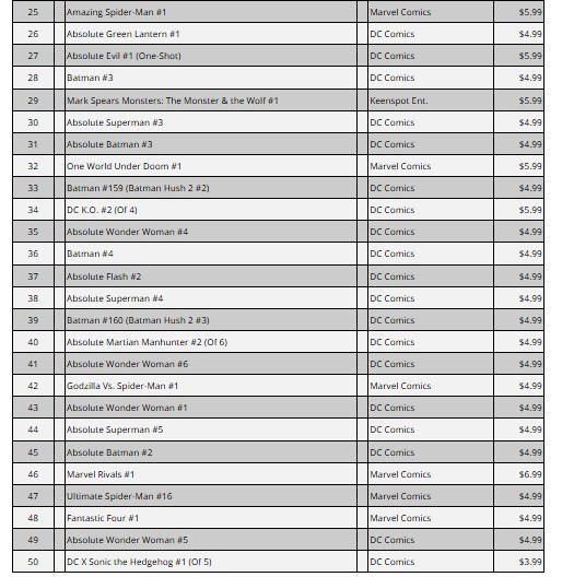 DC Comics dominates the Top 50 Best-Selling Comics of 2025 list!

DC Comics: 40
Marvel Comics: 8
Image Comics: 1
Keenspot Ent.: 1

16 of those issues are Absolute Batman!